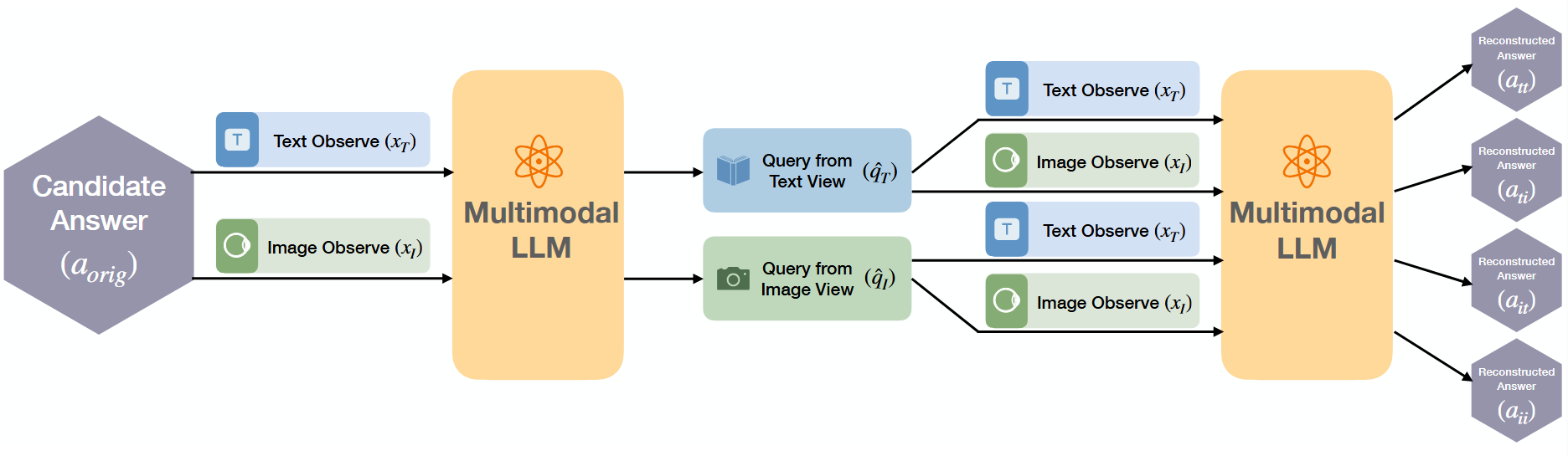 Overview of the R-C2 cross-modal cycle consistency framework.