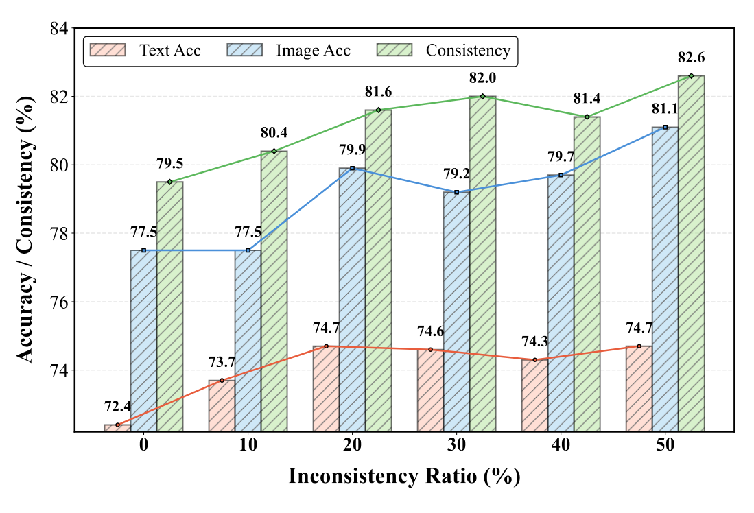 Effect of training on increasingly inconsistent samples.