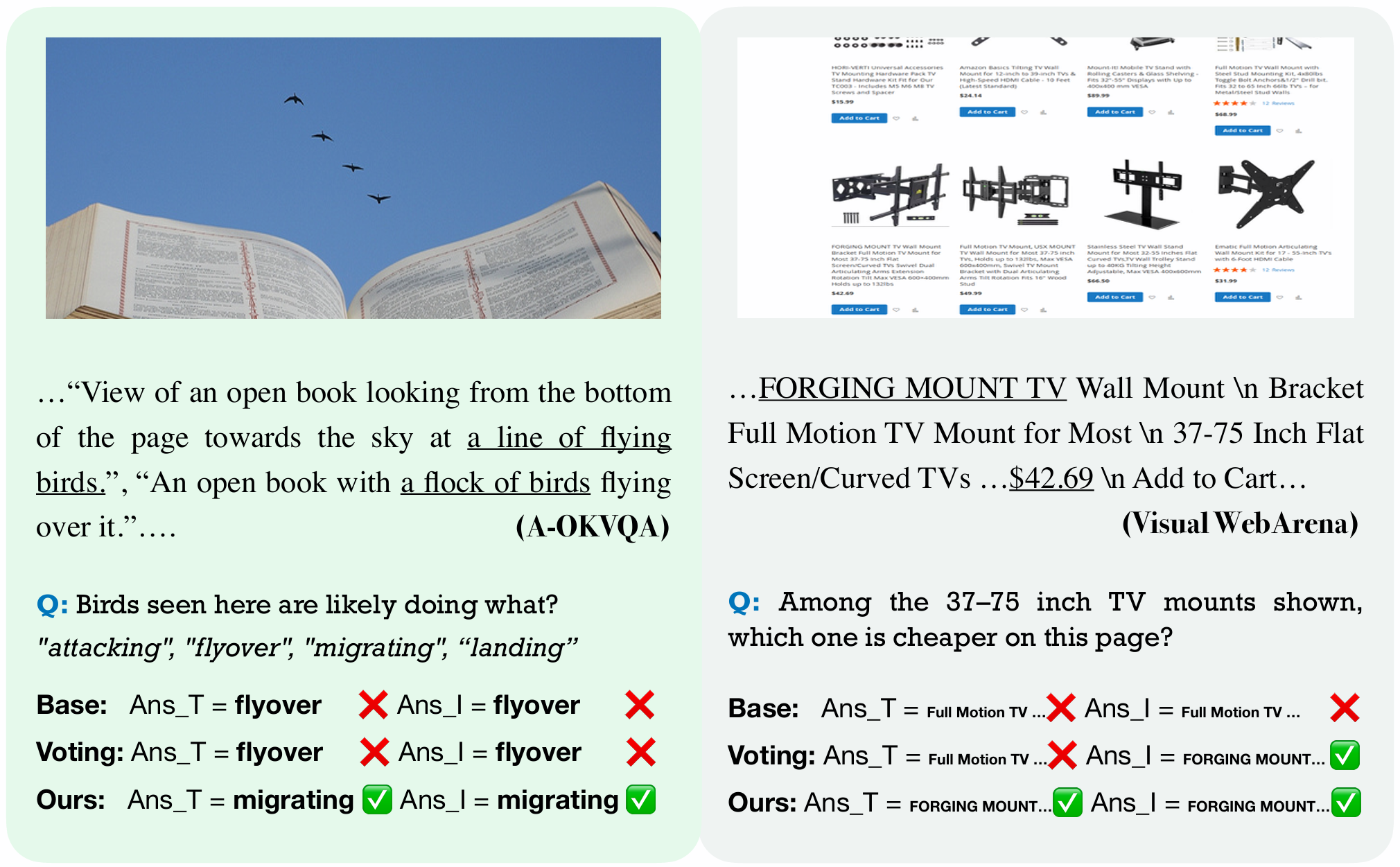 Qualitative examples comparing base model, voting, and R-C2 across multiple benchmarks.